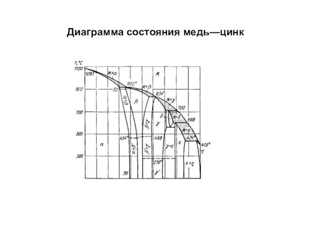 Диаграмма состояния медь—цинк