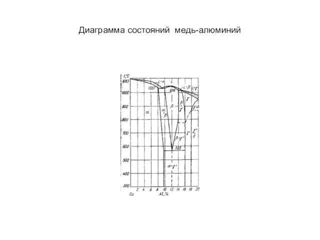 Диаграмма состояний медь-алюминий