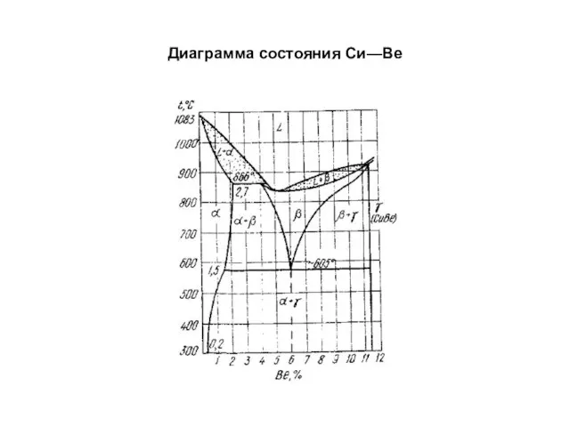 Диаграмма состояния Си—Be