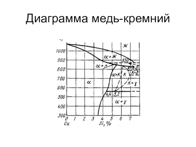 Диаграмма медь-кремний