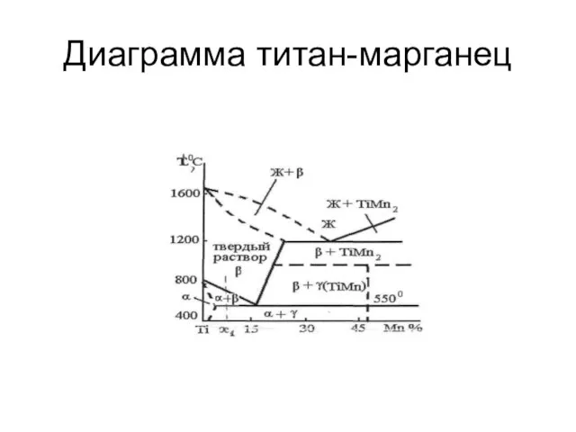 Диаграмма титан-марганец