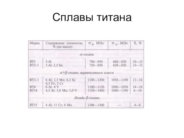 Сплавы титана