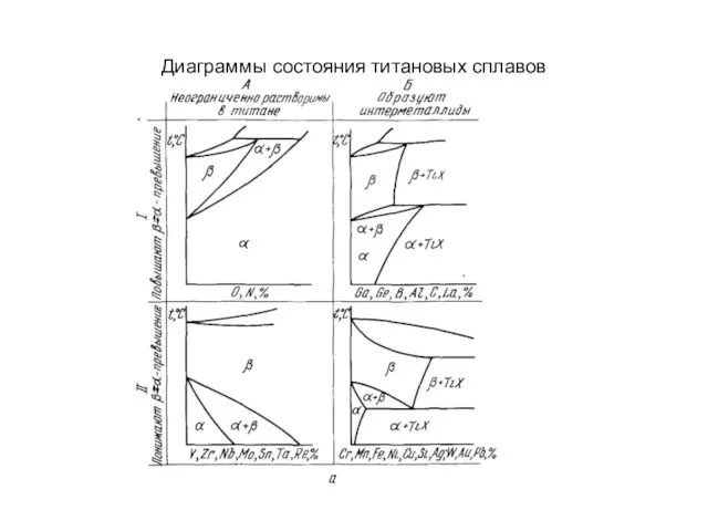 Диаграммы состояния титановых сплавов