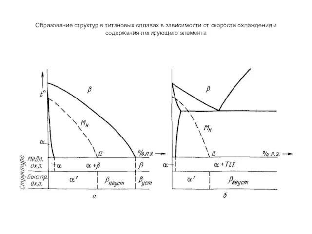 Образование структур в титановых сплавах в зависимости от скорости охлаждения и содержания легирующего элемента