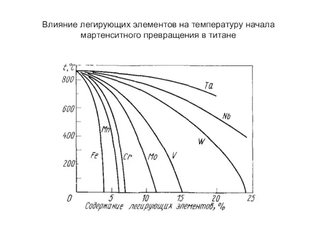 Влияние легирующих элементов на температуру начала мартенситного превращения в титане