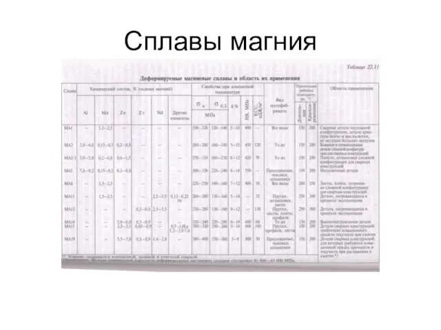 Сплавы магния