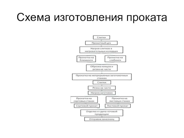 Схема изготовления проката