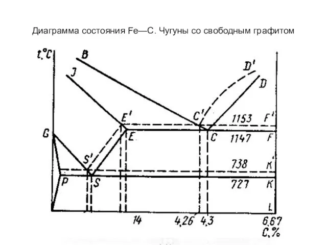 Диаграмма состояния Fe—С. Чугуны со свободным графитом