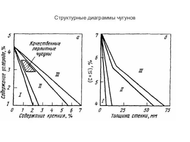 Структурные диаграммы чугунов