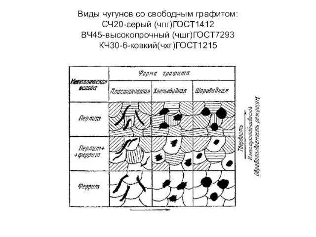 Виды чугунов со свободным графитом: СЧ20-серый (чпг)ГОСТ1412 ВЧ45-высокопрочный (чшг)ГОСТ7293 КЧ30-6-ковкий(чхг)ГОСТ1215