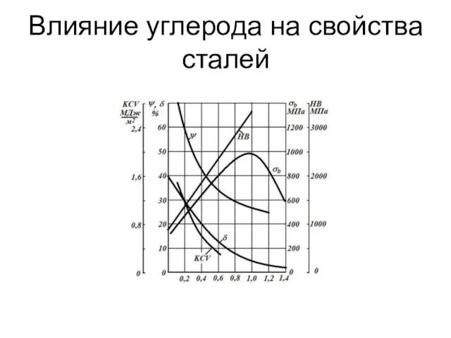 Влияние углерода на свойства сталей