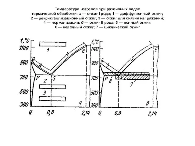 Температура нагревов при различных видах термической обработки: а — отжиг I рода;
