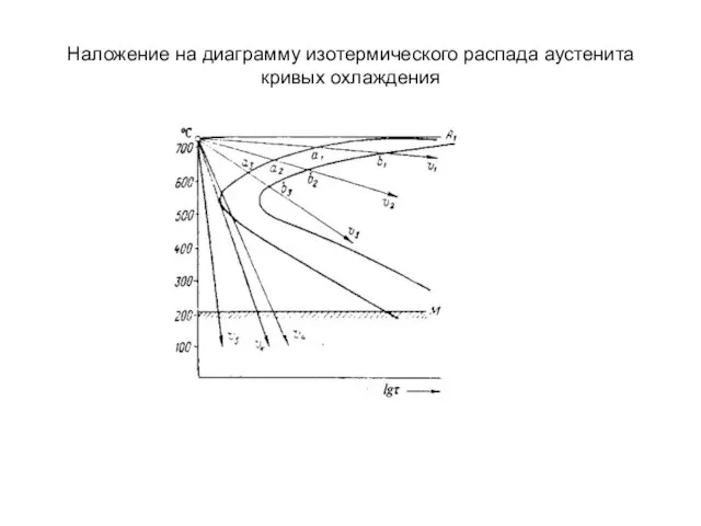 Наложение на диаграмму изотермического распада аустенита кривых охлаждения