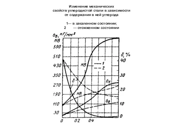 Изменение механических свойств углеродистой стали в зависимости от содержания в ней углерода