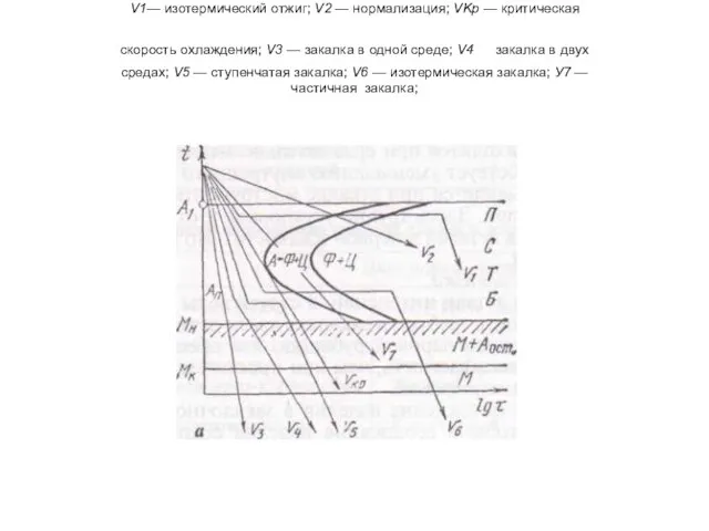 Различные способы термической обработки (а); V1— изотермический отжиг; V2 — нормализация; VKp