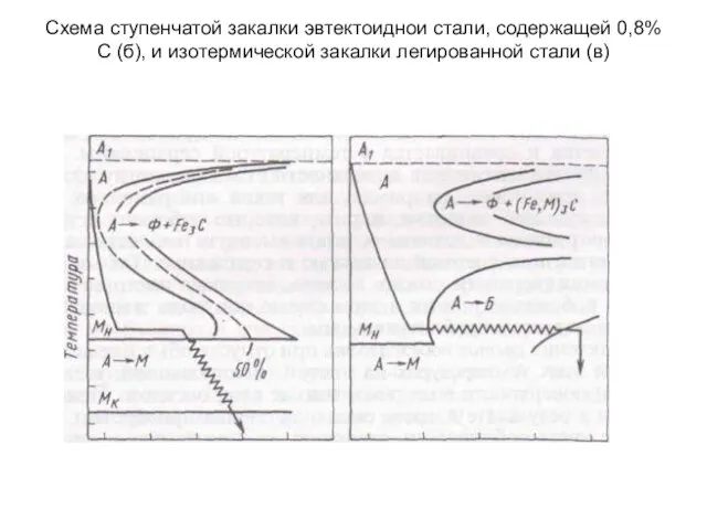 Схема ступенчатой закалки эвтектоиднои стали, содержащей 0,8% С (б), и изотермической закалки легированной стали (в)