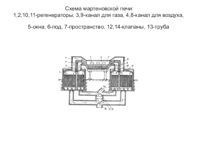 Схема мартеновской печи: 1,2,10,11-регенераторы, 3,9-канал для газа, 4,8-канал для воздуха, 5-окна, 6-под, 7-пространство, 12,14-клапаны, 13-труба