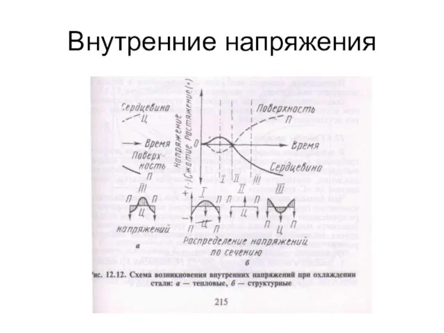 Внутренние напряжения