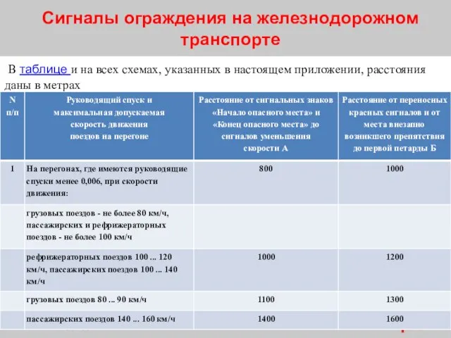 Сигналы ограждения на железнодорожном транспорте ОАО «РЖД» Дата 2018 год В таблице