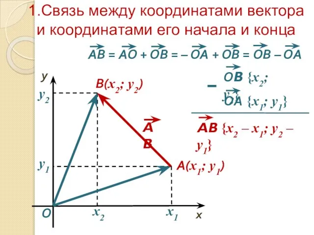 1.Связь между координатами вектора и координатами его начала и конца O x