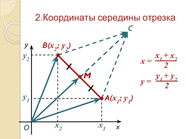 2.Координаты середины отрезка М O x y A(x1; y1) x2 y2 В(x2; y2) x1 y1 С