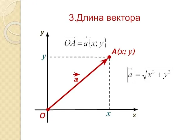 3.Длина вектора O x y A(x; y) y x