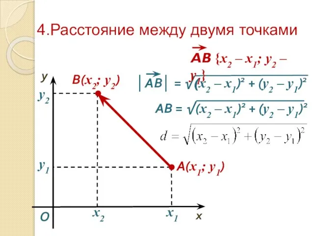 4.Расстояние между двумя точками O x y A(x1; y1) x2 y2 В(x2; y2) x1 y1