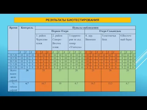 РЕЗУЛЬТАТЫ БИОТЕСТИРОВАНИЯ