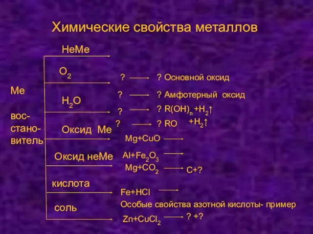 Химические свойства металлов Ме вос- стано- витель НеМе О2 Н2О Оксид Ме