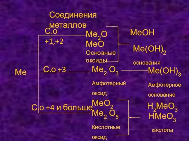 Соединения металлов Ме С.о +1,+2 С.о +3 С.о +4 и больше Ме2О