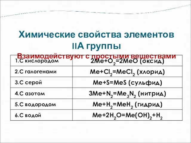 Химические свойства элементов IIА группы Взаимодействуют с простыми веществами