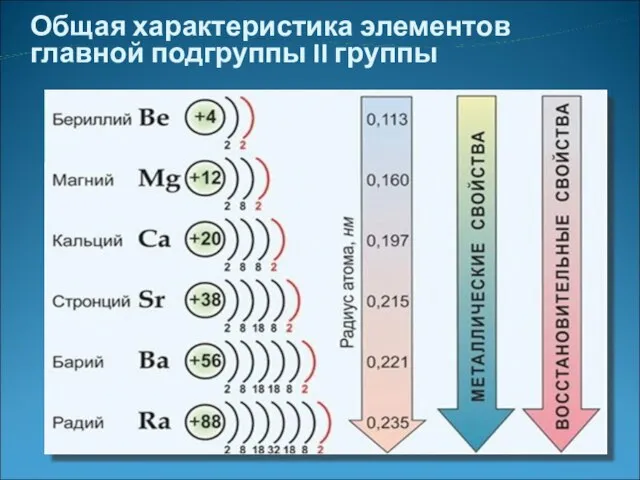 Общая характеристика элементов главной подгруппы II группы