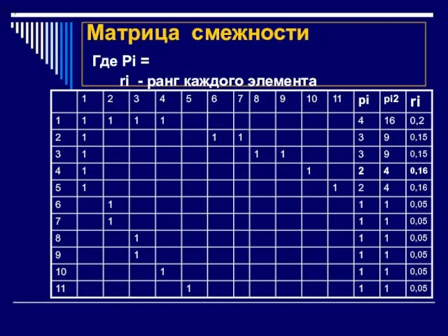 Матрица смежности Где Pi = ri - ранг каждого элемента