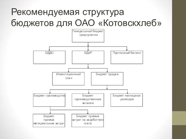 Рекомендуемая структура бюджетов для ОАО «Котовскхлеб»