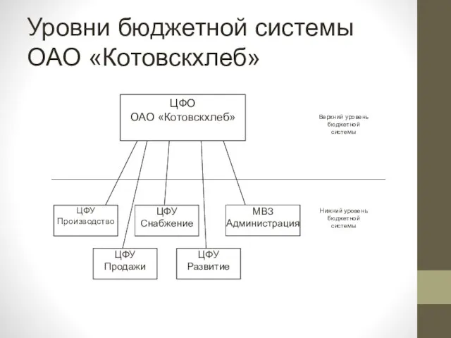 Уровни бюджетной системы ОАО «Котовскхлеб»