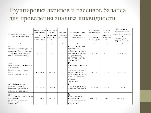 Группировка активов и пассивов баланса для проведения анализа ликвидности