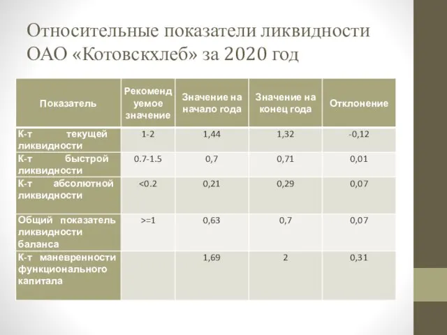 Относительные показатели ликвидности ОАО «Котовскхлеб» за 2020 год