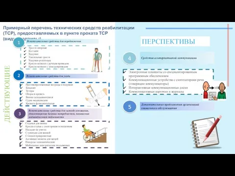 Примерный перечень технических средств реабилитации (ТСР), предоставляемых в пункте проката ТСР (виды/подвиды)