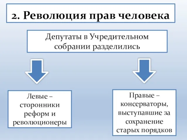 2. Революция прав человека Депутаты в Учредительном собрании разделились Левые – сторонники