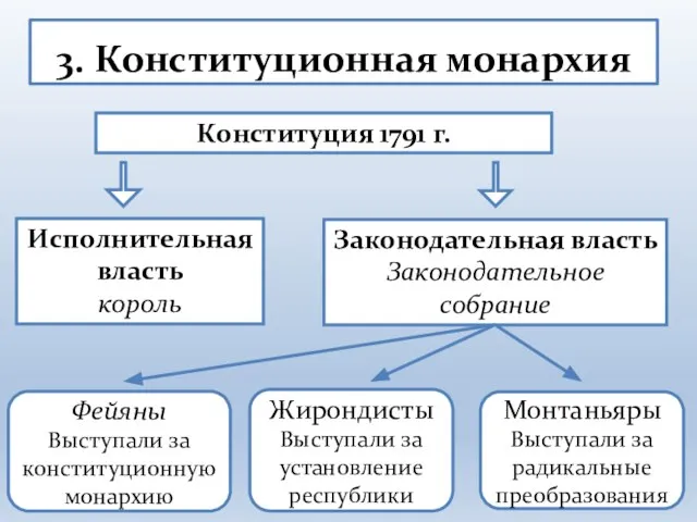 3. Конституционная монархия Конституция 1791 г. Исполнительная власть король Законодательная власть Законодательное