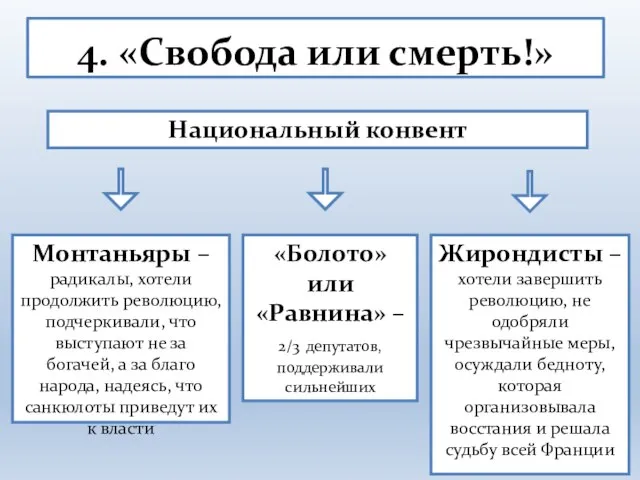 4. «Свобода или смерть!» Национальный конвент Жирондисты –хотели завершить революцию, не одобряли