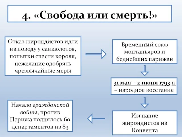 4. «Свобода или смерть!» Отказ жирондистов идти на поводу у санкюлотов, попытки