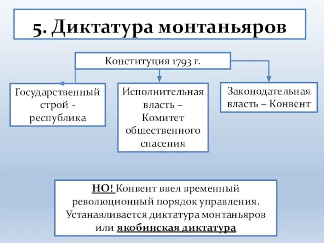 5. Диктатура монтаньяров Конституция 1793 г. Государственный строй - республика Исполнительная власть