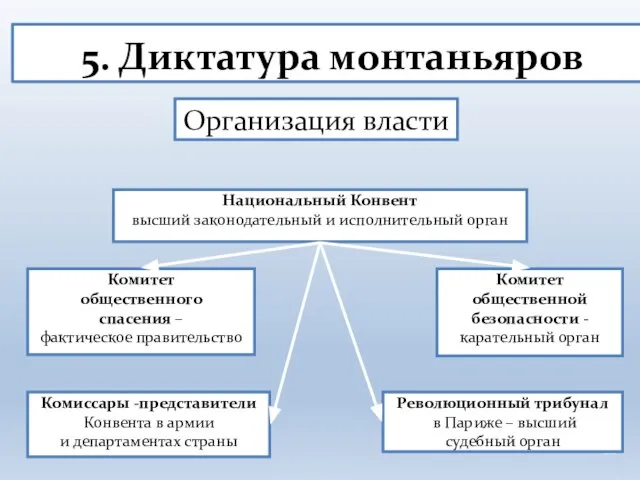 Организация власти Национальный Конвент высший законодательный и исполнительный орган Комитет общественного спасения