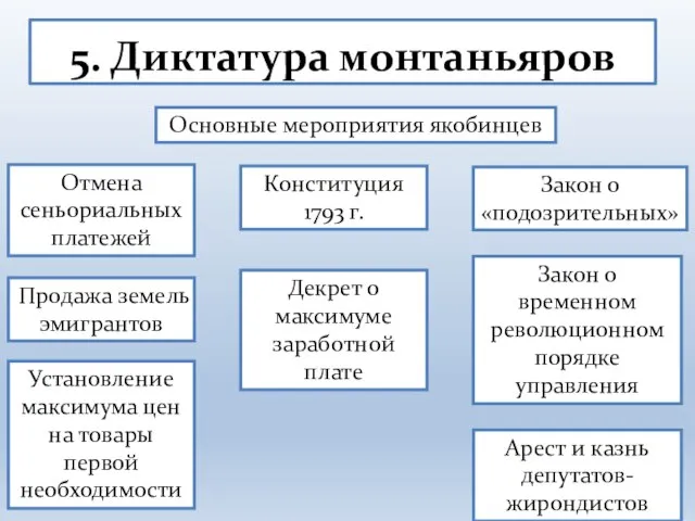 5. Диктатура монтаньяров Основные мероприятия якобинцев Отмена сеньориальных платежей Продажа земель эмигрантов