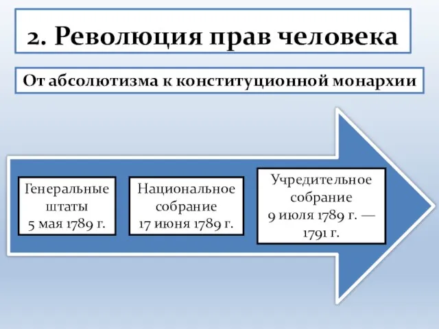 2. Революция прав человека От абсолютизма к конституционной монархии Генеральные штаты 5