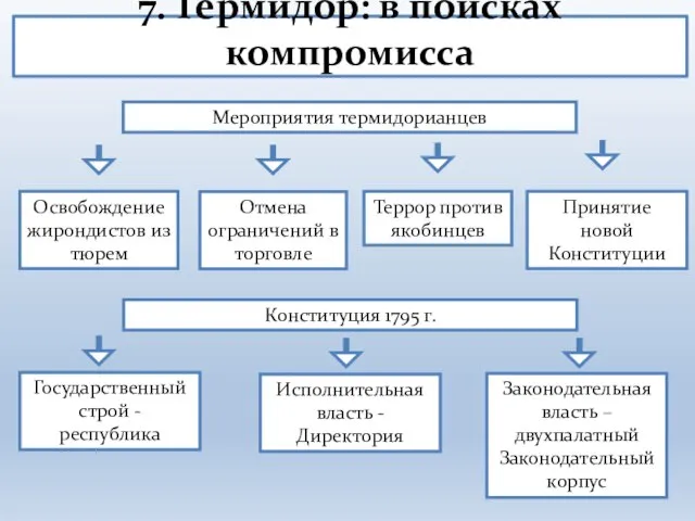 7. Термидор: в поисках компромисса Мероприятия термидорианцев Освобождение жирондистов из тюрем Террор