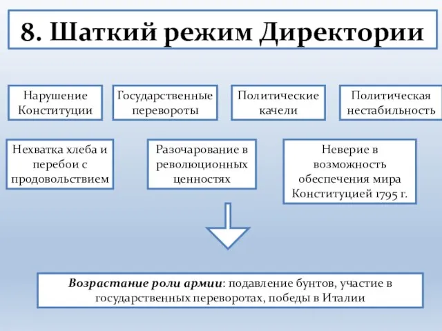 8. Шаткий режим Директории Разочарование в революционных ценностях Государственные перевороты Политические качели