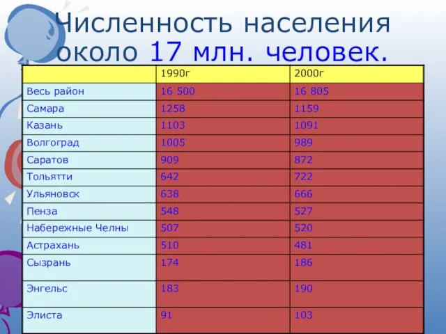 Численность населения около 17 млн. человек.