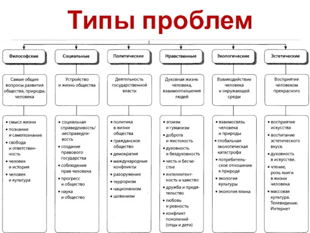 Типы проблем